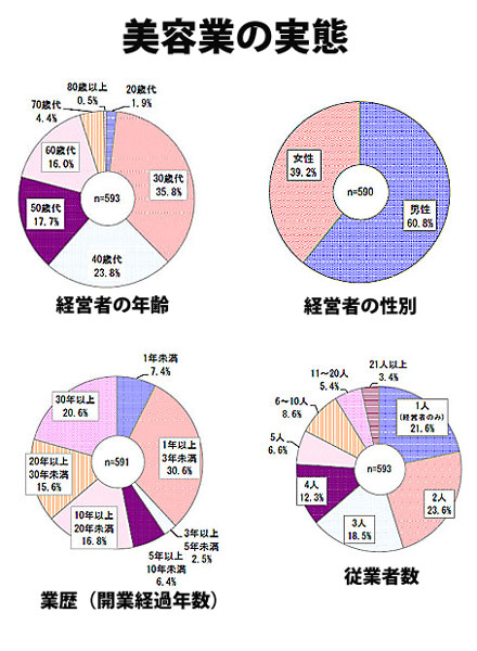 美容業の経営実態（グラフ／日本政策金融公庫）