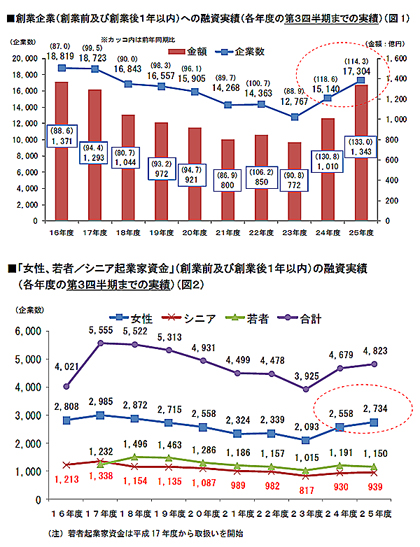 日本政策金融公庫「平成25年度第３四半期　創業融資実績」より