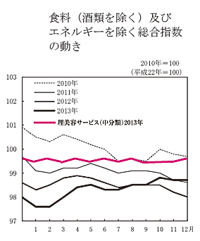 総務省統計局が発表したグラフに、理美容サービスの指数を追記（２０１３年の動向、赤色）
